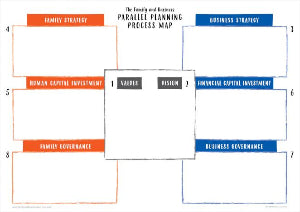 Carte du processus de planification parallèle galactique de la famille et de l'entreprise